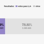 La performance de La Libertad Avanza en las urnas hasta hoy y algunas pistas sobre la pulseada crucial del domingo
