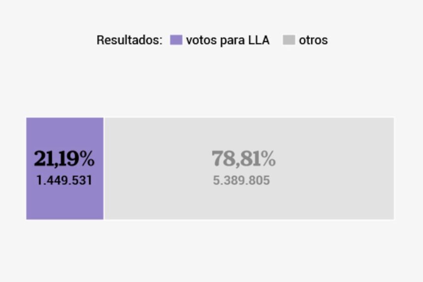 La performance de La Libertad Avanza en las urnas hasta hoy y algunas pistas sobre la pulseada crucial del domingo