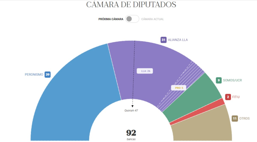 Reacciones de las elecciones en Buenos Aires 2025: mensajes, tuits y declaraciones