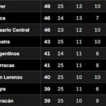 Tabla Anual 2025, en vivo: así están las clasificaciones a las copas Libertadores y Sudamericana 2026