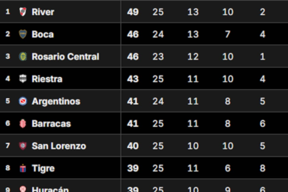 Tabla Anual 2025, en vivo: así están las clasificaciones a las copas Libertadores y Sudamericana 2026