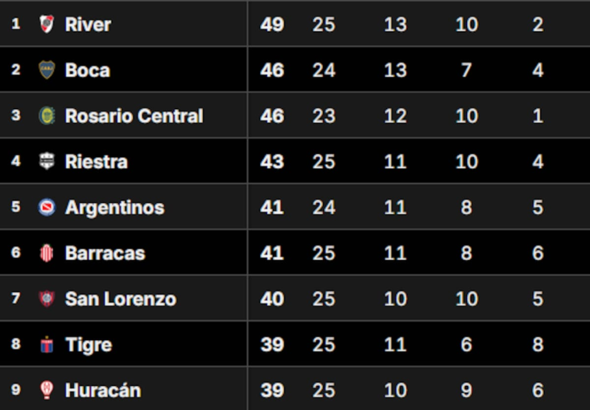 Tabla Anual 2025, en vivo: así están las clasificaciones a las copas Libertadores y Sudamericana 2026
