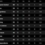 Ganó Argentinos y complicó a River: así están las tablas, cuando sólo falta disputarse la última fecha