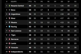 Ganó Argentinos y complicó a River: así están las tablas, cuando sólo falta disputarse la última fecha