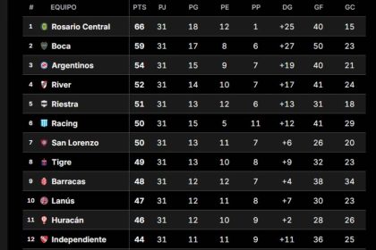 Ganó Argentinos y complicó a River: así están las tablas, cuando sólo falta disputarse la última fecha