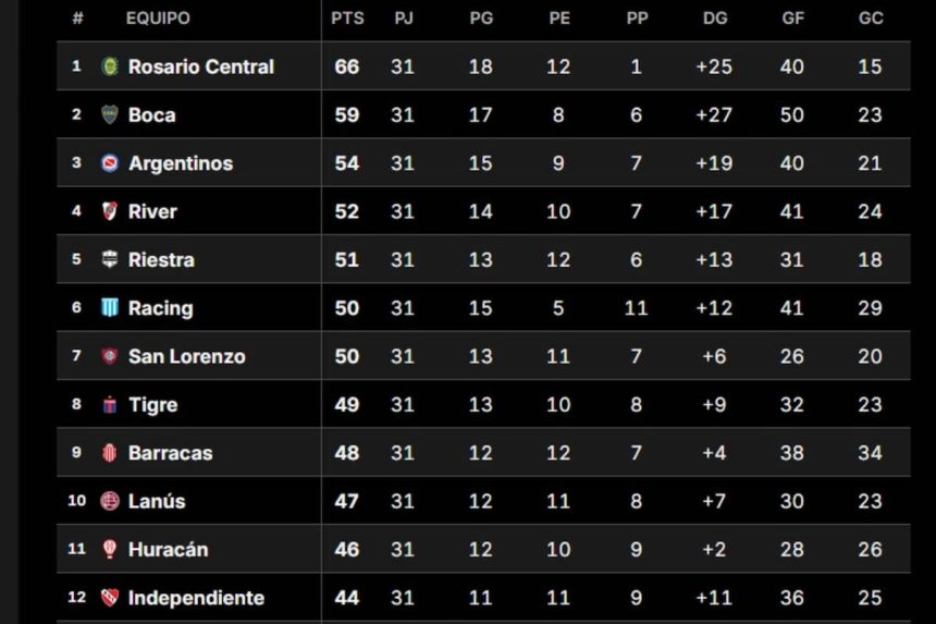 Ganó Argentinos y complicó a River: así están las tablas, cuando sólo falta disputarse la última fecha