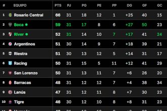 Tabla Anual, en vivo: qué necesitan Boca y River para clasificarse a la Copa Libertadores 2026